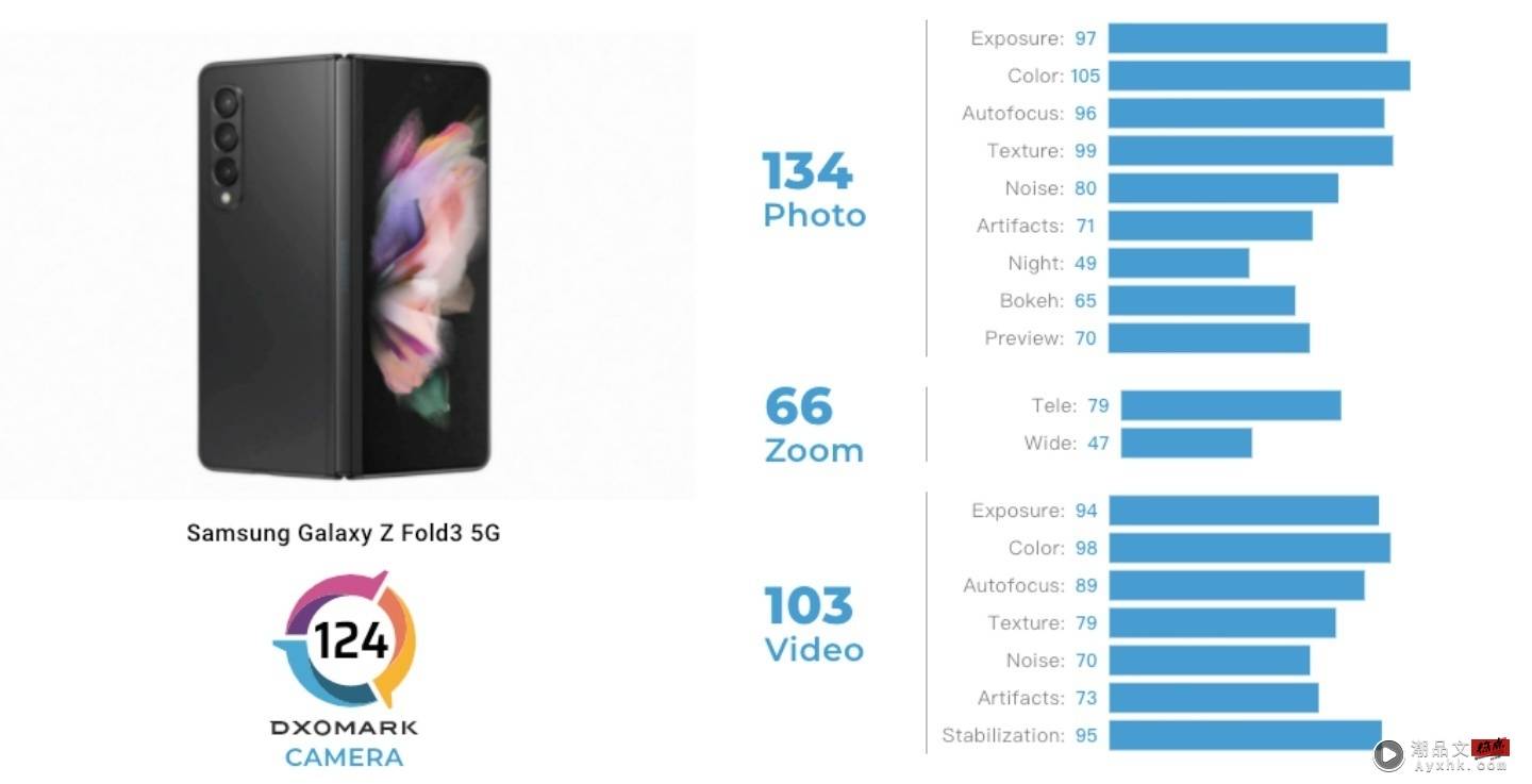 DxOMark 影像评测 Galaxy Z Fold 3 相机比较厉害？打赢自家年度旗舰折叠机 Galaxy S21 Ultra 数码科技 图3张